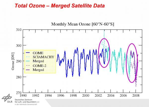 Ozone has stopped declining