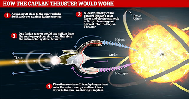Physicist proposed moving the Solar System to save Earth