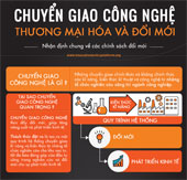 Process of technology transfer from the laboratory to the market