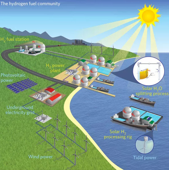 Producing solar energy from ... water