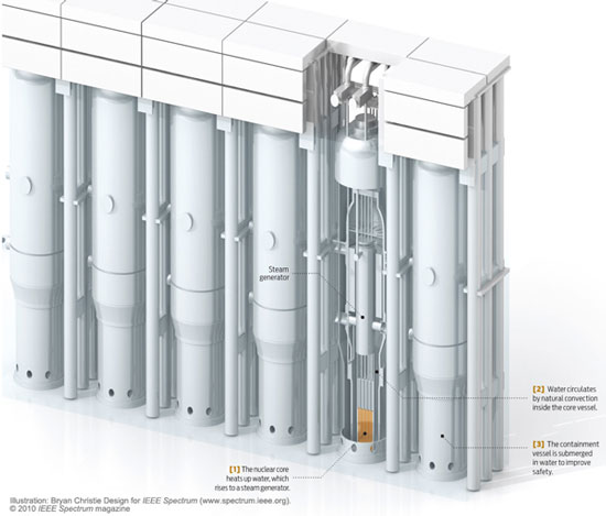 Prospects for small nuclear reactors