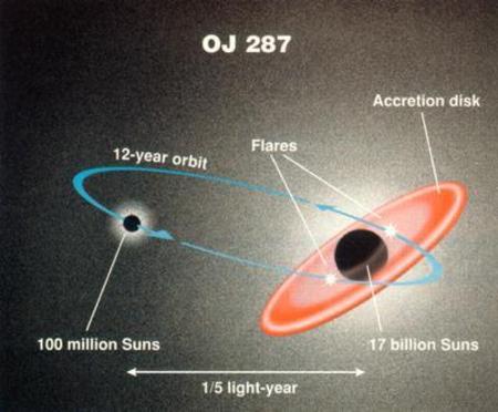 Quasars: 'final test' for relativity?