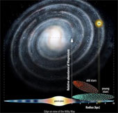 Recreate the formation of the Milky Way