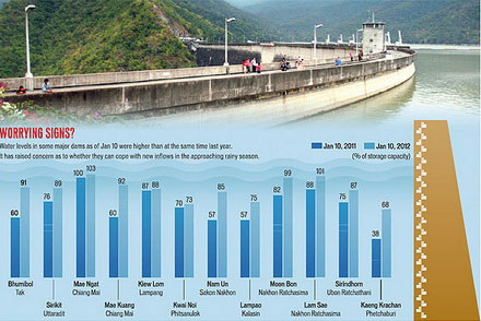 Red alert on water dam