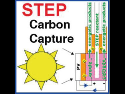 Reduce CO2 levels by pre-industrial time in 10 years?