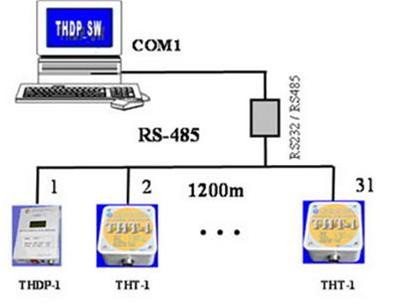 Remote temperature and humidity monitoring system