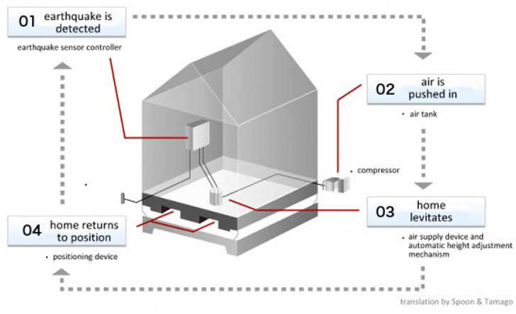 Respond to earthquakes with air bags