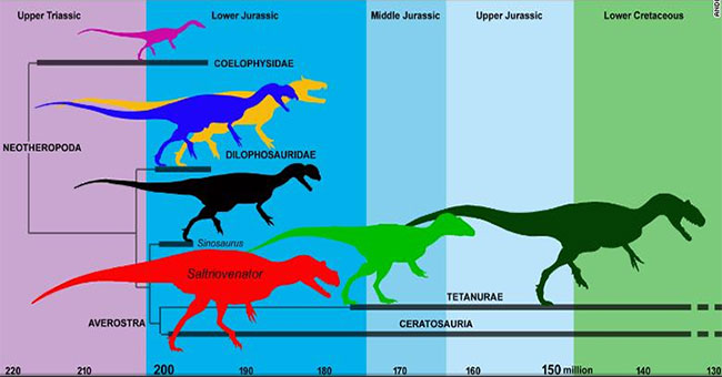 Revealing the oldest carnivorous dinosaur ever existed, 7.5 meters long and weighs 1 ton