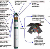 Russia launches the Dnepr cosmic boosters carrying 23 satellites