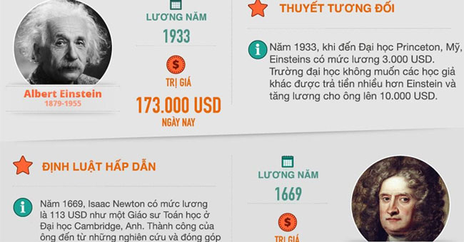 Salary of world famous scientists