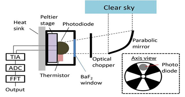 Scientists create electricity from the coldest space in the universe