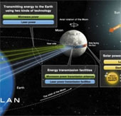 Single way to get solar energy from the moon