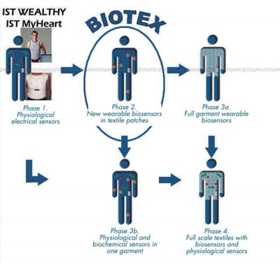 Smart clothes track wearer's health
