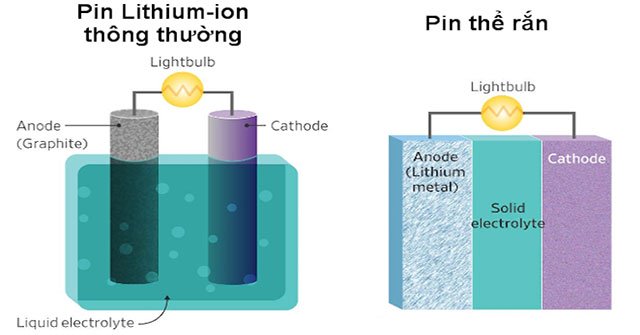 Solid-state batteries will replace Lithium-ion batteries