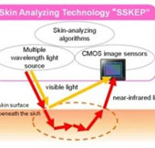 Sony develops skin health diagnostics technology