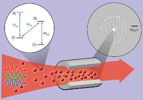 Store quantum information by super-cold atoms