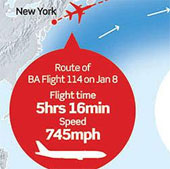 Strong winds pushed the plane near the supersonic speed
