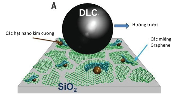 'Super-smooth' material eliminates friction from graphene and diamonds