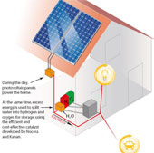 Technology to use solar energy at night