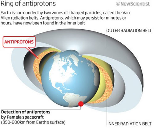 The antimatter ring surrounds the earth