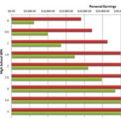The average average score is related to personal income