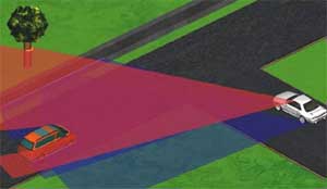 The car deforms to support the collision