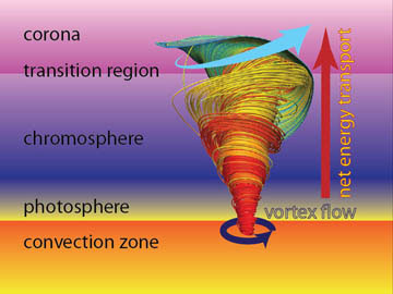 The cause of the Sun's atmosphere is hotter than the surface of the Sun.