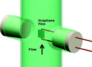 The Graphene coating on the sensor acts as a tiny generator