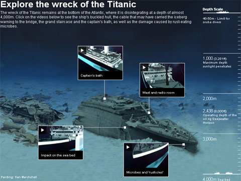 The last three hours of the Titanic