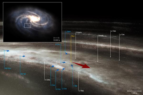 The movement of stars allows the Milky Way to spin around