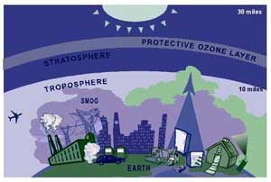 The ozone layer can be larger