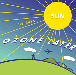 The ozone layer will be restored by atmospheric winds
