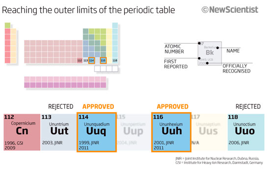 The periodic table has a new 'member'