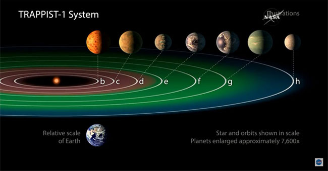 The star planets TRAPPIST-1 could not survive