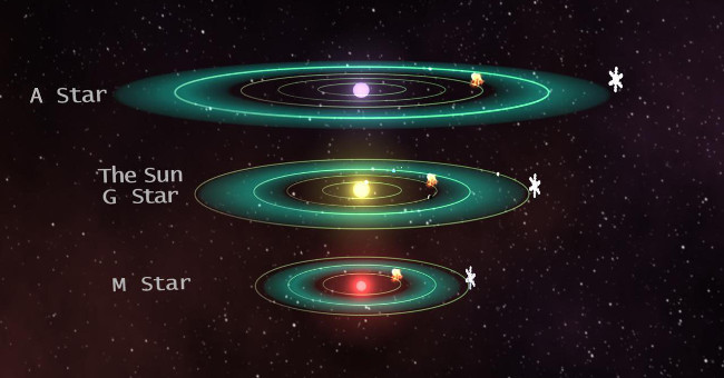 The tilted planet revolves around small stars that are hard to survive