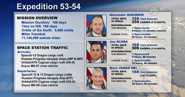 The US and Russian astronauts have returned safely from the ISS Station