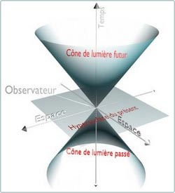 Theory: Time can become a dimension of space!