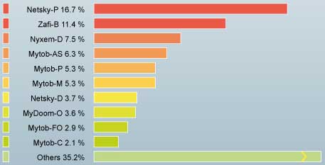 Top 10 most dangerous viruses in June 2006