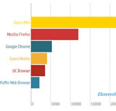 Top most downloaded browsers for Android