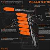 True impact on the action of the shotgun when you pull the trigger