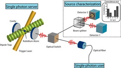 Turn rubium atoms into a single photon server
