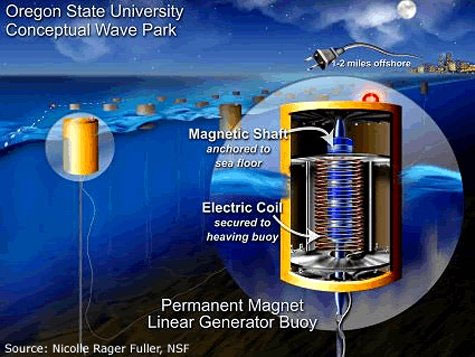 Turns the ocean into electricity with 99% efficiency.