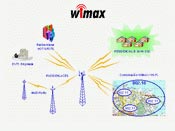 UK: Start the first city WiMax coverage