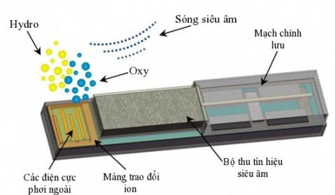 Ultra-small oxygen generator increases the effectiveness of anaerobic digestion