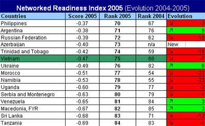 Vietnam has dropped 7 ranks in terms of Internet exploitation index