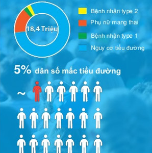 Vietnam is going to have a diabetes meter without blood injection?