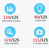 Vietnam ranked 89/125 on scientific and technological contributions