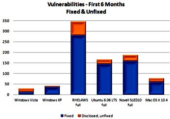 'Vista security is better than Mac OS and Linux' '
