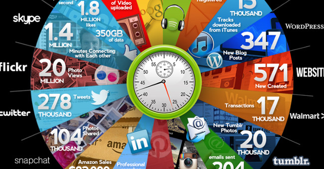 What happens on the Internet in 1 second?