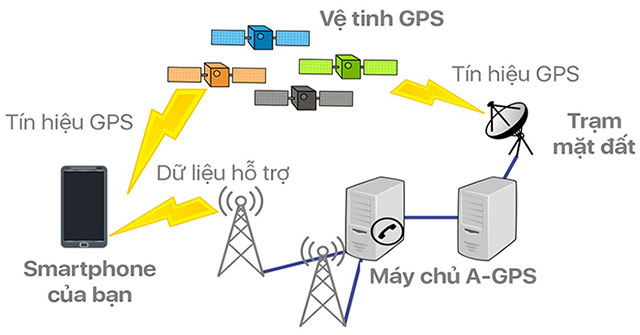 What is A-GPS?  How does it work?